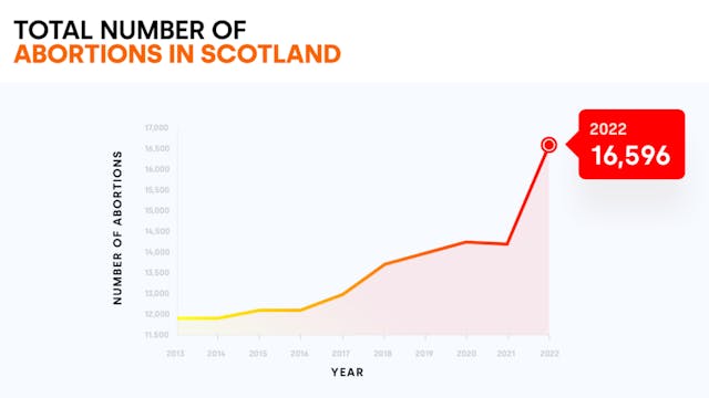 Total number of abortions in Scotland Total number of abortions in Scotland