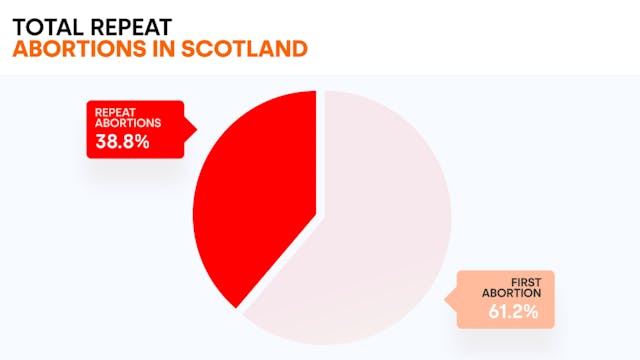 Total repeat abortions in Scotland