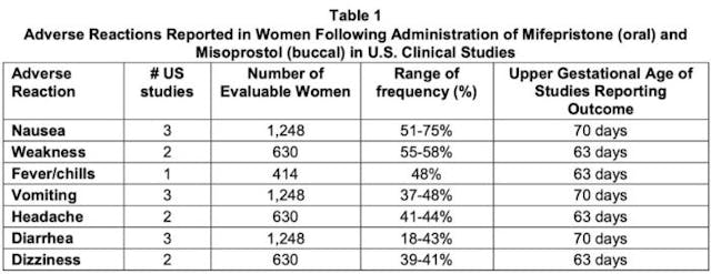 FACT CHECK: Is the abortion pill actually ‘safer than Tylenol and Viagra’? image