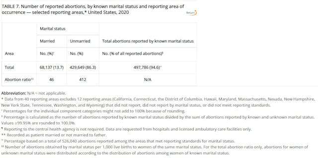 Majority of abortions on unmarried women in 2020 Image: Majority of abortions on unmarried women in 2020