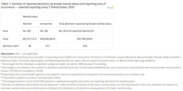 Image: Majority of abortions on unmarried women in 2020