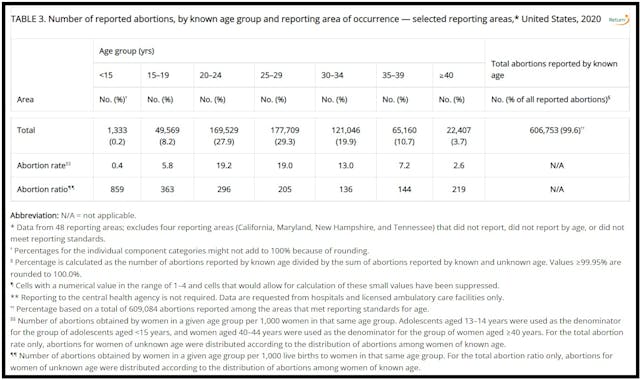 Women in 20’s have highest abortion rates CDC 2020 Image: Women in 20's have highest abortion rates CDC 2020