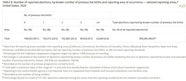 CDC 2020 abortion data on previous live births Image: CDC 2020 abortion data on previous live births