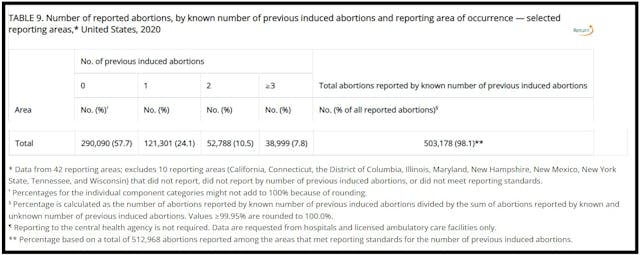 CDC 2020 abortion data on previous abortions Image: CDC 2020 abortion data on previous abortions