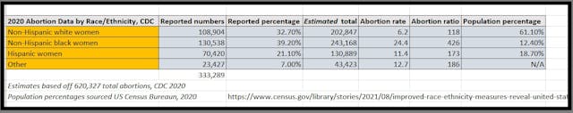 Black abortion stats by race ethnicity CDC 2020 Image: Black abortion stats by race ethnicity CDC 2020
