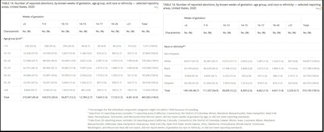 Abortions by gestation for age race and ethnicity CDC 2020 Image: Abortions by gestation for age race and ethnicity CDC 2020