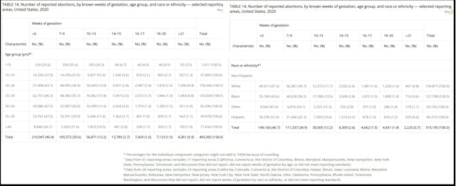 Image: Abortions by gestation for age race and ethnicity CDC 2020