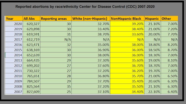 Abortion (percentages by race ethnicity) disproportionately targets communities of color CDC 2020 Image: Abortion (percentages by race ethnicity) disproportionately targets communities of color CDC 2020