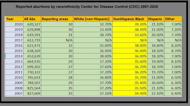Image: Abortion (percentages by race ethnicity) disproportionately targets communities of color CDC 2020