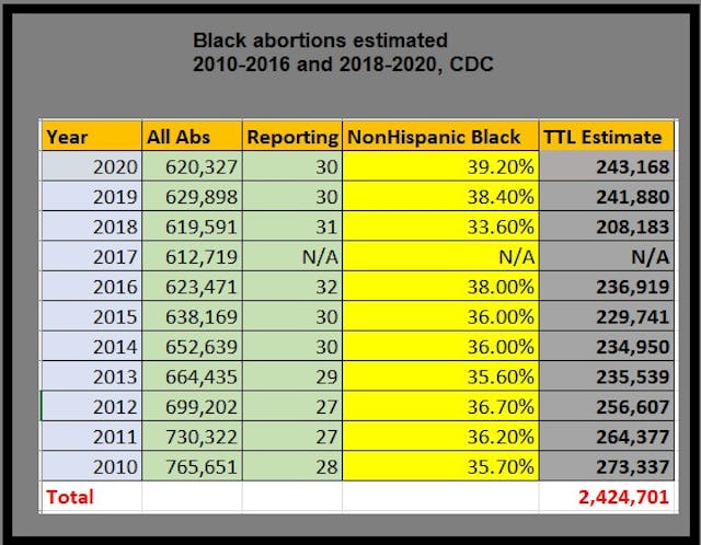 Black abortions estimated past decade 2010 to 2020 CDC Image: Black abortions estimated past decade 2010 to 2020 CDC