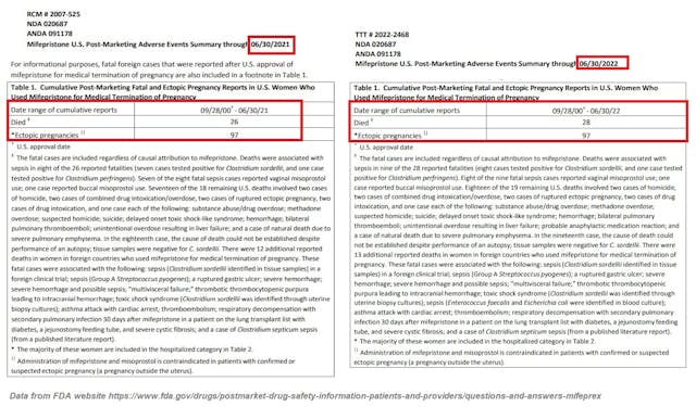 28 Abortion Pill Deaths as stated by FDA as of June of 2022 Image: 28 Abortion Pill Deaths from FDA as of June of 2022