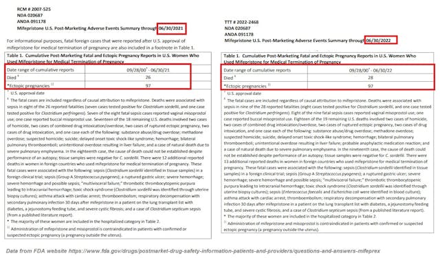 Image: 28 Abortion Pill Deaths from FDA as of June of 2022