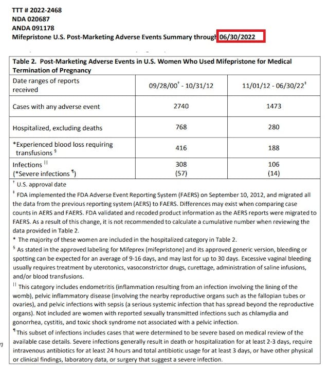 Abortion pill adverse events (complications) reported to FDA as of June of 2022 Image: Abortion pill adverse events (complications) reported to FDA as of June of 2022