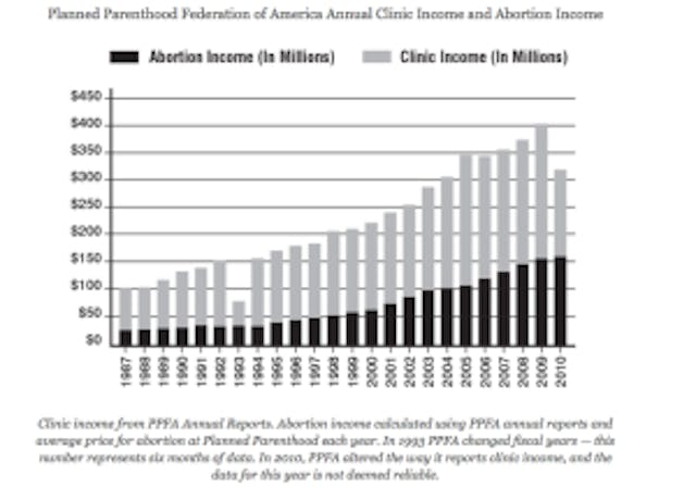 A graph from the Investigate Their Plan project investigate their plan, adf, planned parenthood, abortion