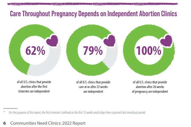 Image: Abortion Care Network 2022 commits' most late term abortions (Image: ACN)