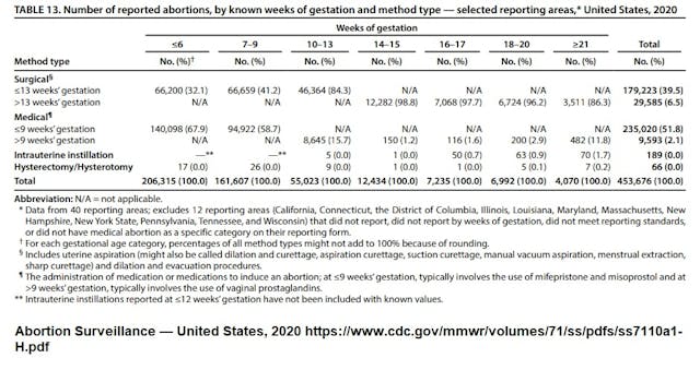 Abortion pill CDC 2020 later in pregnancy Image: CDC 2020 data use of Abortion pills later in pregnancy