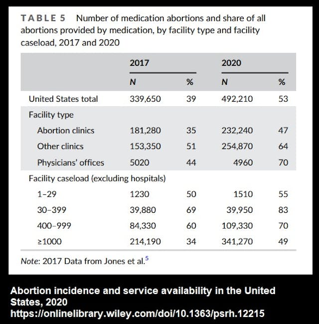 Number of abortion clinics dispensing the abortion pill 2017 v 2020 Image: Number of abortion clinics dispensing the abortion pill 2017 v 2020