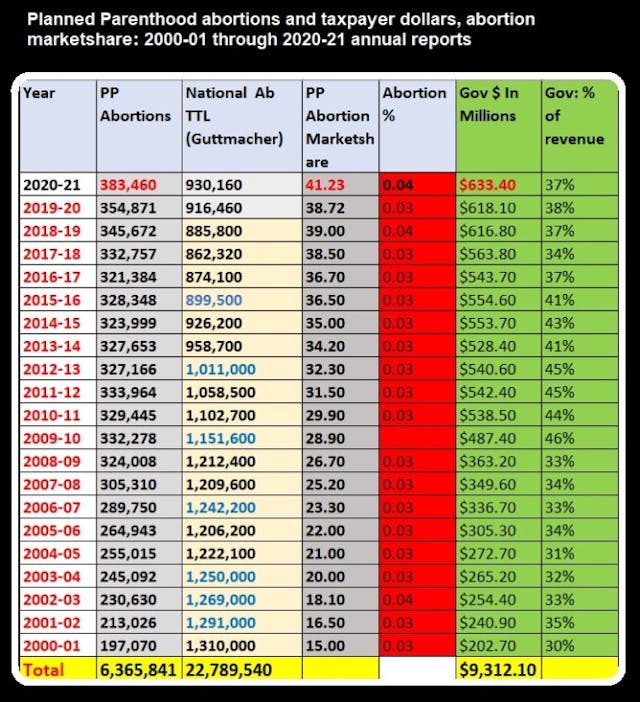 Planned Parenthood abortions and taxpayer dollars (2000-21 to 2020-21) compared to national abortions (Graph: Live Action News updated 12/2/2022) Image: Planned Parenthood abortions and taxpayer dollars (2000-21 to 2020-21) compared to national abortions (Graph: Live Action News updated 12/2/2022)