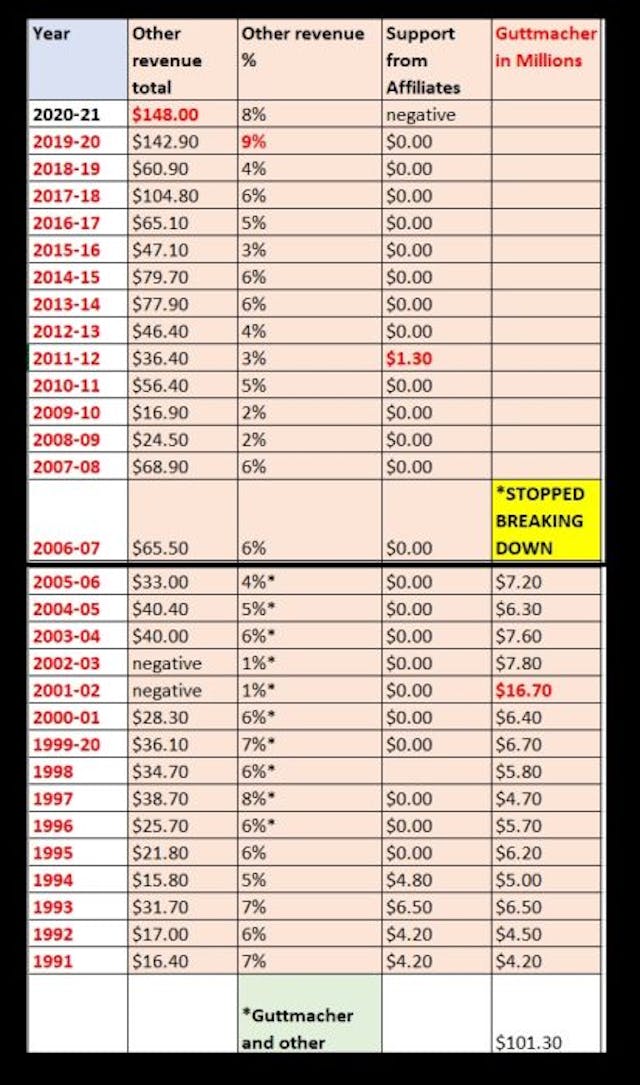 Planned Parenthood financial support from Guttmacher Institute 1991 to 2005 (Graph: Live Action News) Image: Planned Parenthood financial support from Guttmacher Institute 1991 to 2005 (Graph: Live Action News)