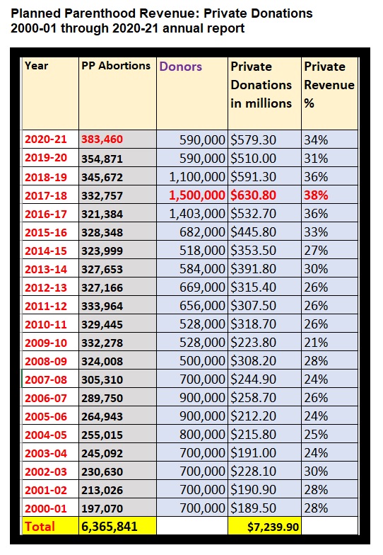 Image: Planned Parenthood revenue Private Donations 2000 to 2020-2021AR (Graph: Live Action News)