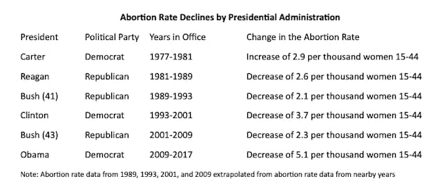 No, the Affordable Care Act is not the reason for a decline in abortion rates image