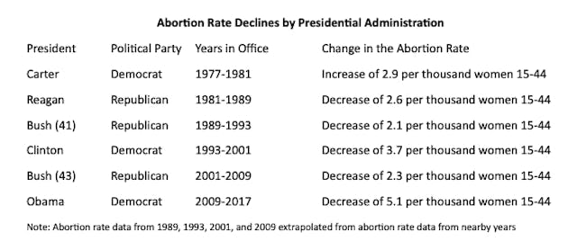 No, the Affordable Care Act is not the reason for a decline in abortion rates image