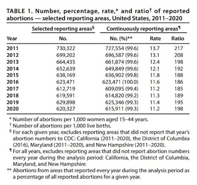 Image: Abortion numbers decreased between 2019 and 2020 CDC