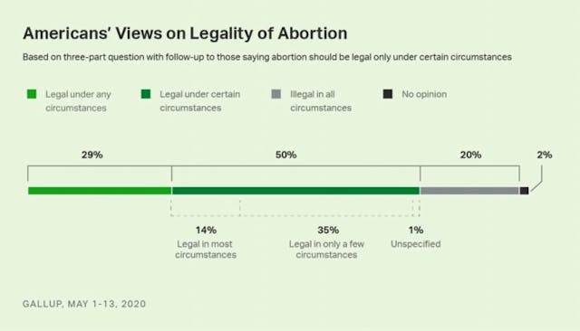 Gallup: Majority of Americans say abortion should be illegal in all or most circumstances image