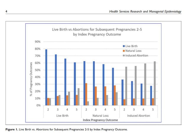 Live Birth v Abortion in a subsequent pregnancy Image: Live Birth v Abortion in a subsequent pregnancy