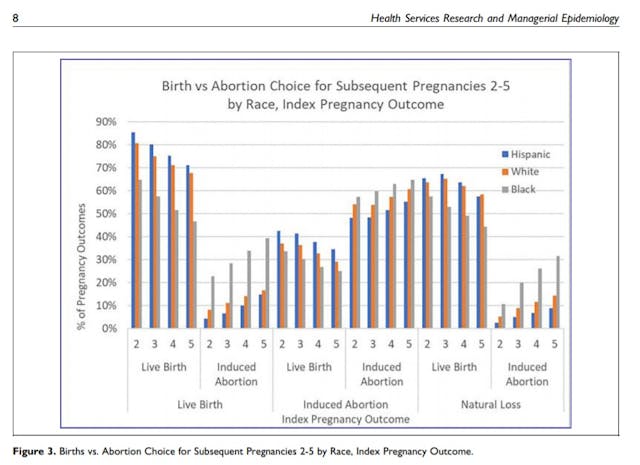 Birth v Abortion and subsequent pregnancies by race Image: Birth v Abortion and subsequent pregnancies by race