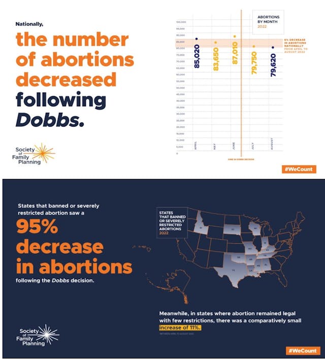 Abortions decreased following Dobbs SCOTUS decision (Image: Society of Family Planning) Image: Abortions decreased following Dobbs SCOTUS decision (Image: Society of Family Planning)