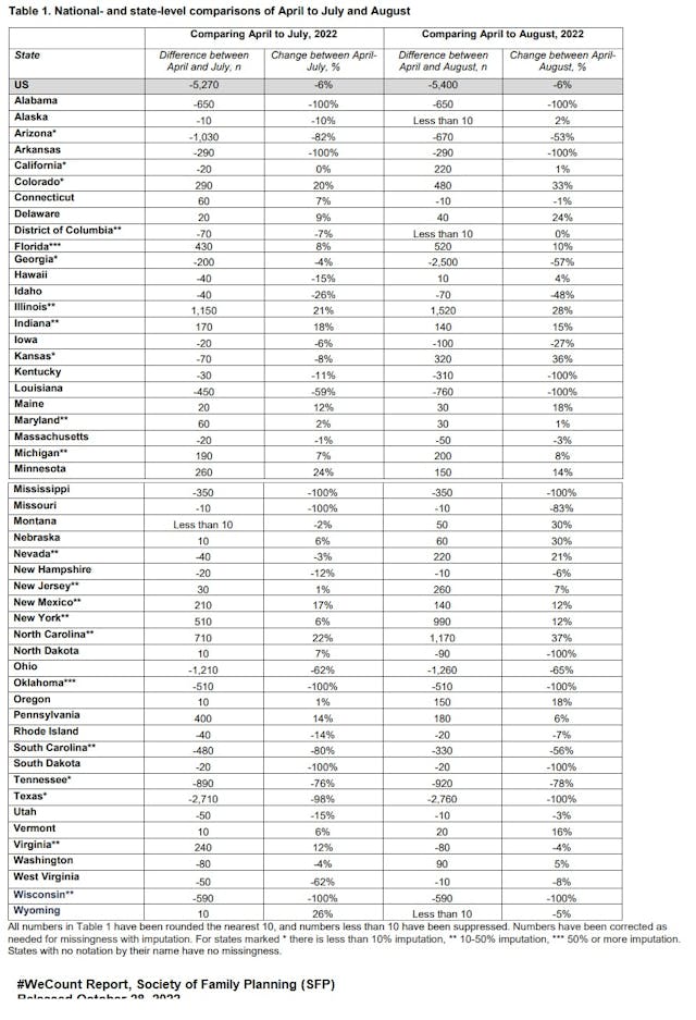 Abortion data by state post Roe April to July and August 2022 comparison (Table: Society of Family Planning) Image: Abortion data by state post Roe April to July and August 2022 comparison (Table: Society of Family Planning)