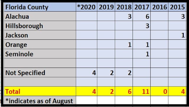 Babies born alive after abortion in Florida with County 2015 to August 2020 (Image: Live Action News) Image: Babies born alive after abortion in Florida with County 2015 to August 2020 (Image: Live Action News)