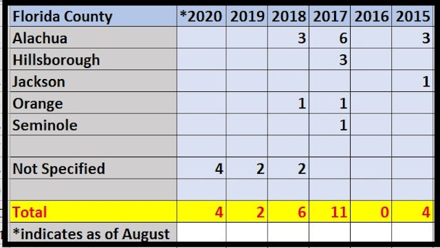 Image: Babies born alive after abortion in Florida with County 2015 to August 2020 (Image: Live Action News)