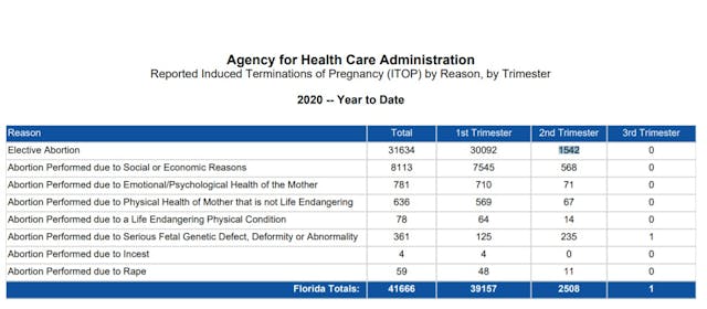 Image: Florida abortions by reason and gestation Jan to August 2020 (Image: ACHA)