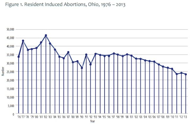 ohio-abortions-by-year-chart