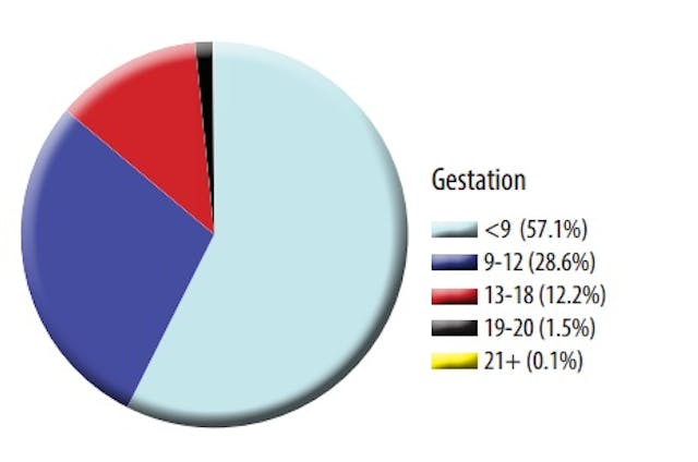 Source: Ohio Department of Health Ohio 2013 Abortion Report Gestation