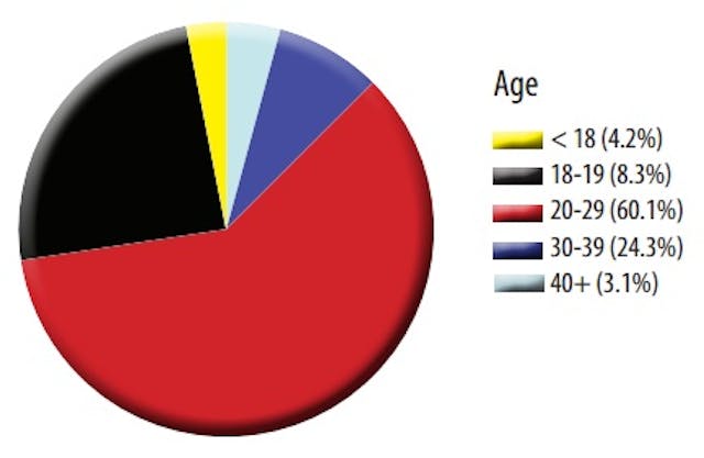 Source: Ohio Department of Health Ohio 2013 abortion report age