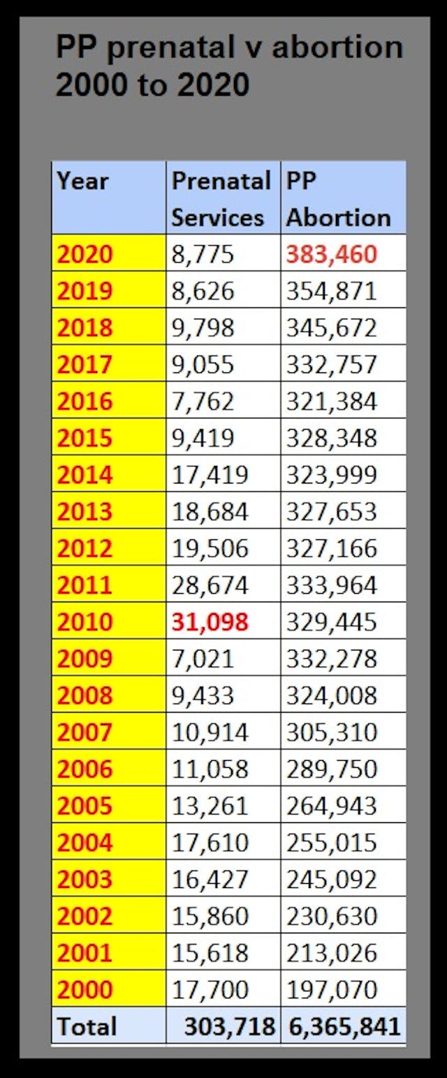 Image: Planned Parenthood prenatal services v abortion 2000 to 2020
