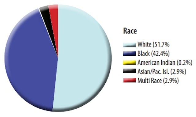 Source: Ohio Department of Health Ohio 2013 abortion report race