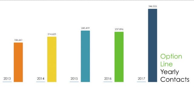 Option Line yearly contacts. Nearly 350,000 in 2017. Many girls canceled their abortion.