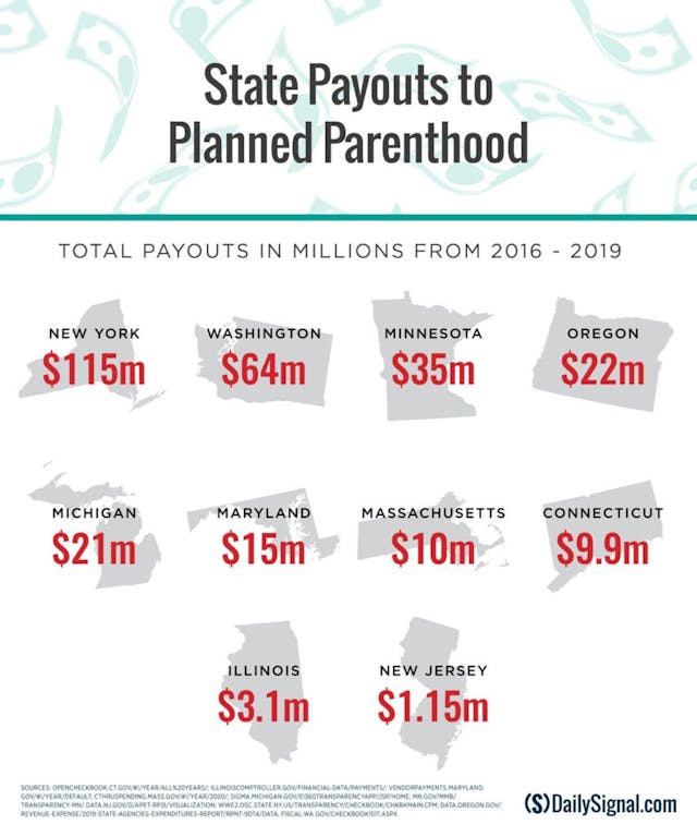 States seeking bailouts are making payouts to Planned Parenthood image