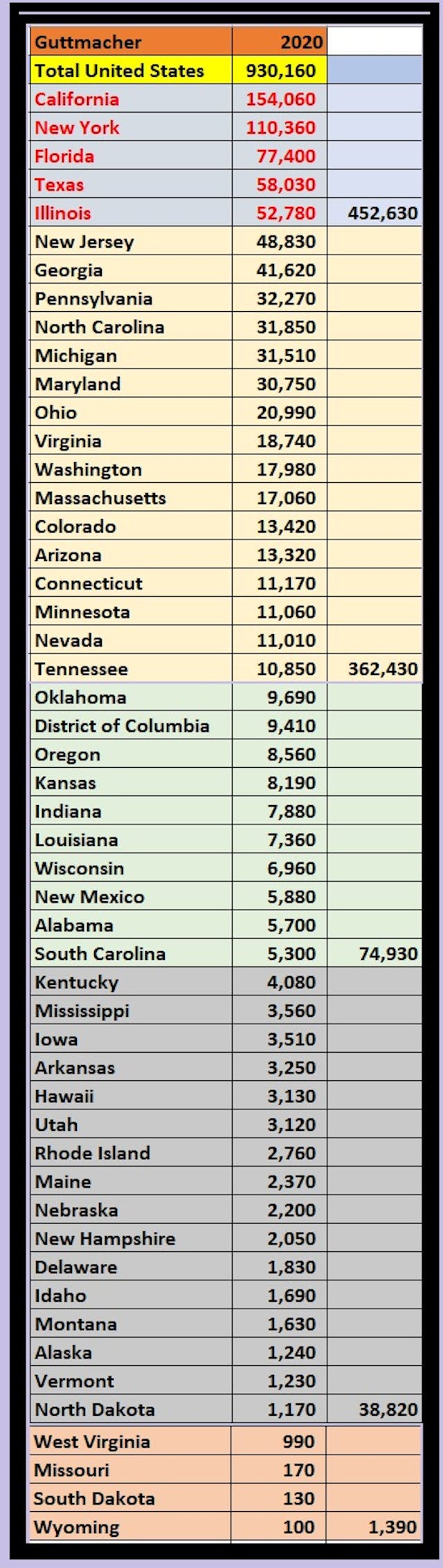Abortions by state (2020) California and New York highest in US (Data: Guttmacher Institute) Image: Abortions by state (2020) California and New York highest in US (Data: Guttmacher Institute)