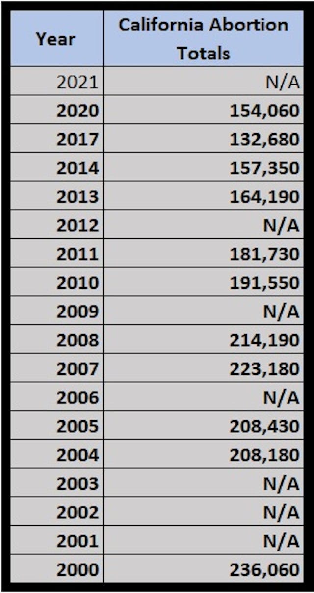 California abortions 2000 to 2020 Image: California abortions 2000 to 2020