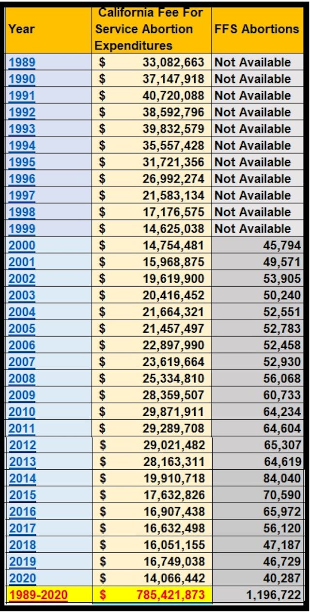 California Medi-Cal FFS taxpayer abortion and expenditures 1989 to 2020 Image: California Medi-Cal FFS taxpayer abortion and expenditures 1989 to 2020