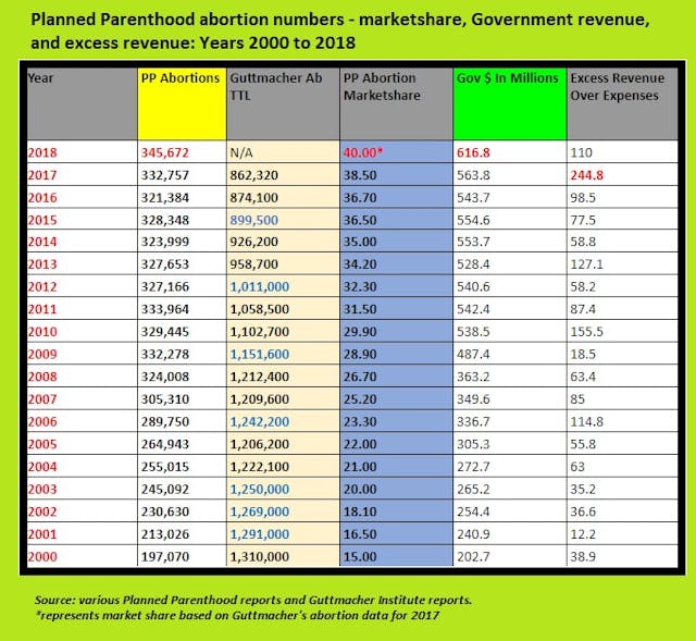 Image: Planned Parenthood 2018 abortion numbers, excess revenue and taxpayer dollars