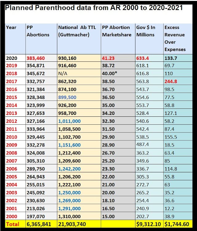 Planned Parenthood abortions, market share, Gov dollars, excess revenue (2000 to 2020-2021 AR) Image: Planned Parenthood abortions, market share, Gov dollars, excess revenue (2000 to 2020-2021 AR)
