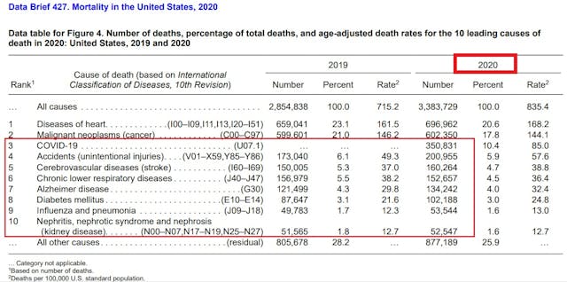 Image: CDC Top Leading causes of death in 2020