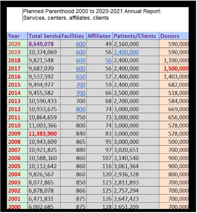 Planned Parenthood clients, total services, and facilities (2000 to 2020-2021 AR) Image: Planned Parenthood clients, total services, and facilities (2000 to 2020-2021 AR)