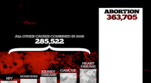 Abortion is the number one killer of Black Americans. number one killer - black americans